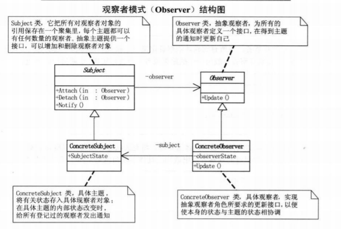 观察者模式结构图